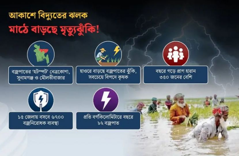 বজ্রপাতের মৃত্যু ফাঁদে বাংলাদেশ, ১২ বছরে প্রায় ৪ হাজার প্রাণহানি